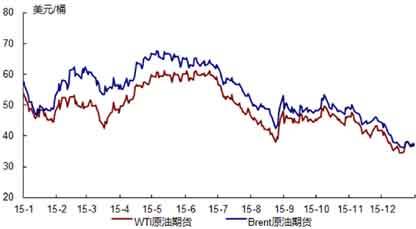 原油2016年走势预测_原油最新走势分析预测今天