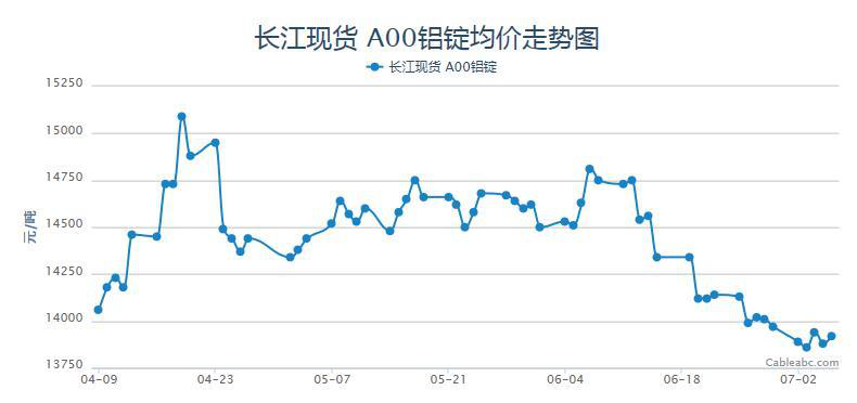 南海期货铝锭价格今日铝价走势图_南海期货铝锭价格今日铝价走势图最新