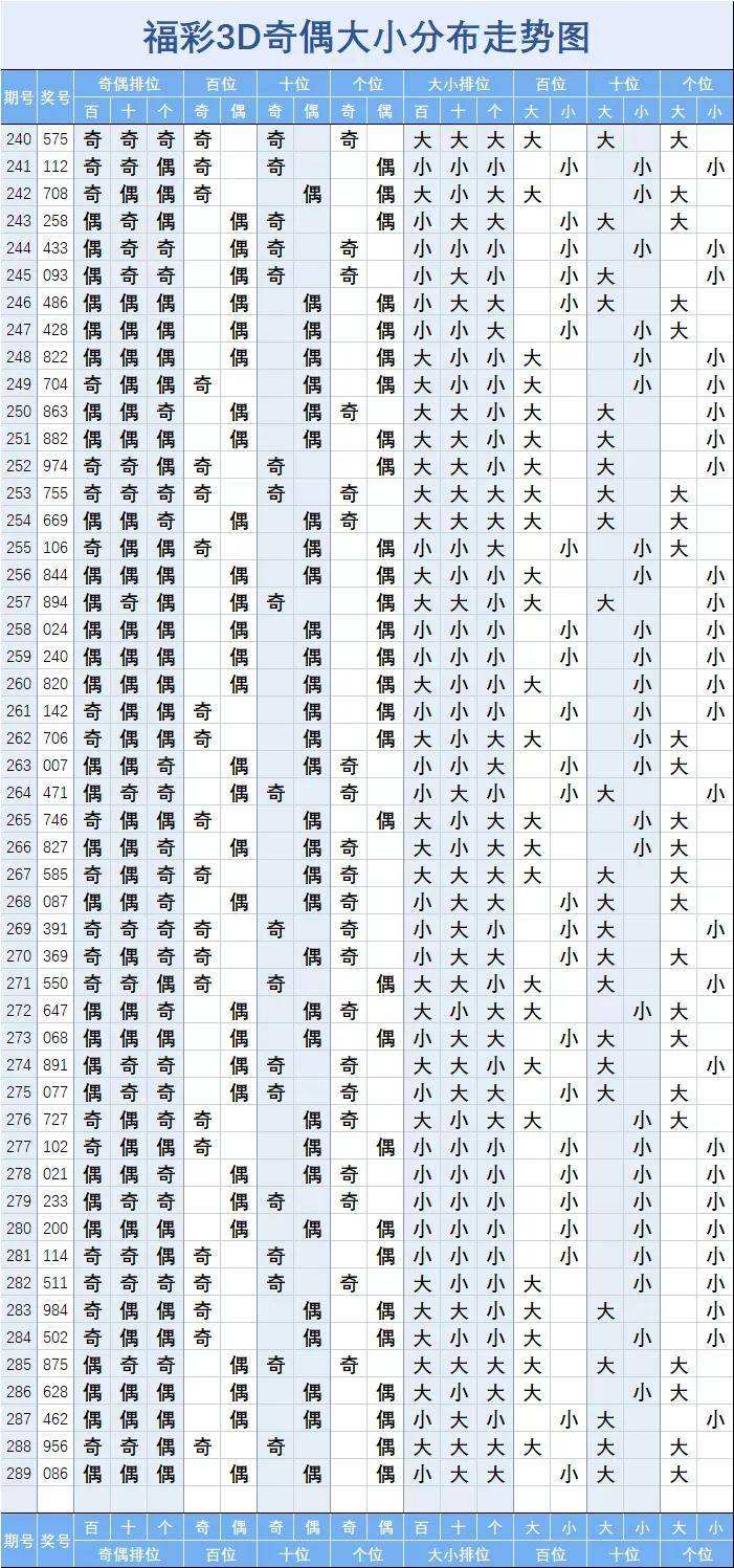 福彩3d大小走势图近100期_福彩3d近100期走势图专业版