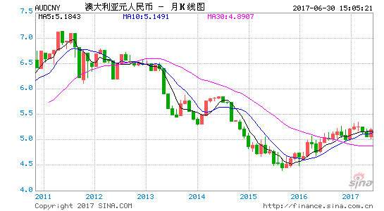 澳币汇率对人民币走势_澳币人民币汇率走势预测