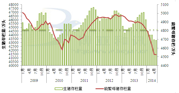 包含能繁殖母猪存栏量历史走势图的词条