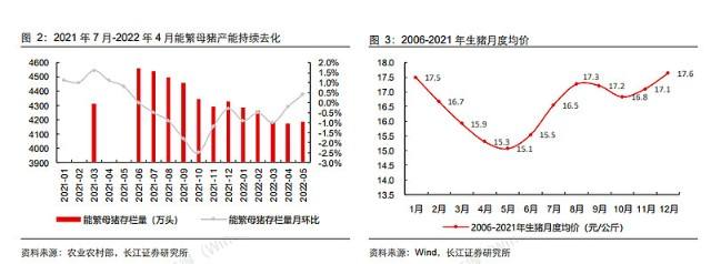 包含能繁殖母猪存栏量历史走势图的词条