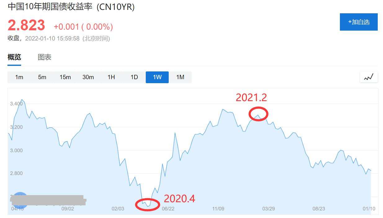 2022年一年期国债收益率走势_2021年五年期国债收益率走势图