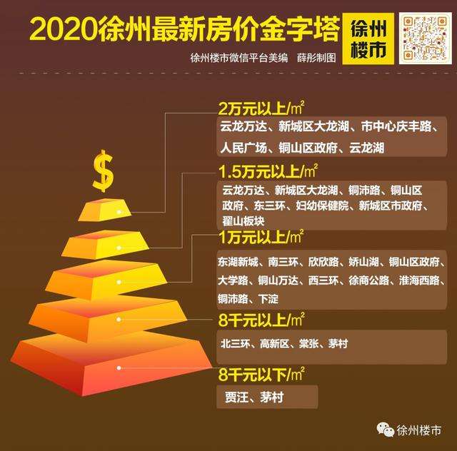 徐州市房价走势2020_徐州房价2020新楼盘价格