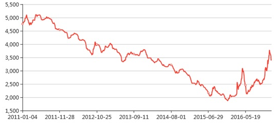 2017年中国钢铁行情走势_2017年中国钢铁行情走势图