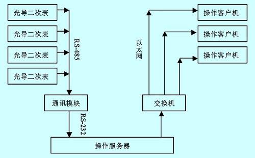 客户端与服务器端通信_客户端与服务器端通信的区别