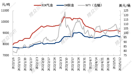 2014柴油价格走势图_2014柴油价格走势图分析