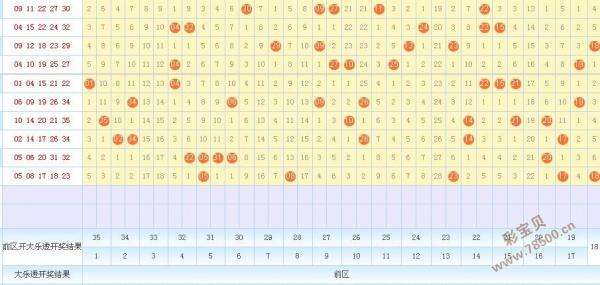 大乐透近期历史300期走势图_大乐透最近300期基本走势图表图