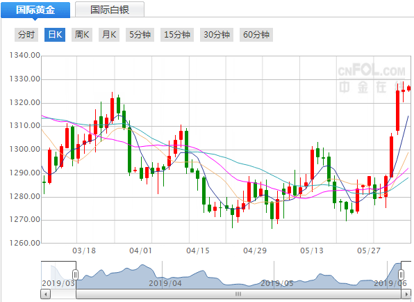 一个月的黄金价格走势_最近一个月的黄金价格走势