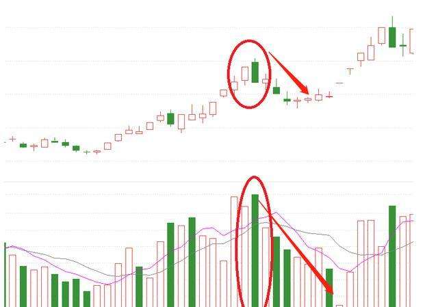 上涨初期缩量大跌后第二天走势_高位缩量下跌当天还是涨的是什么趋势