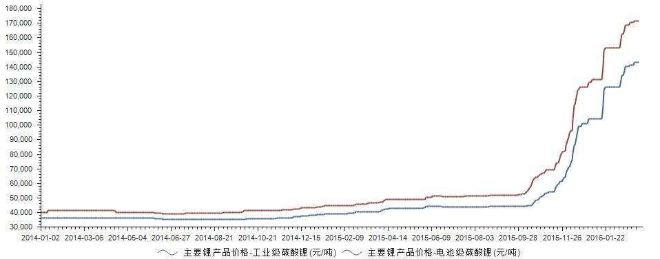 2022年碳酸锂价格一年走势图_2018年碳酸锂价格走势年度分析