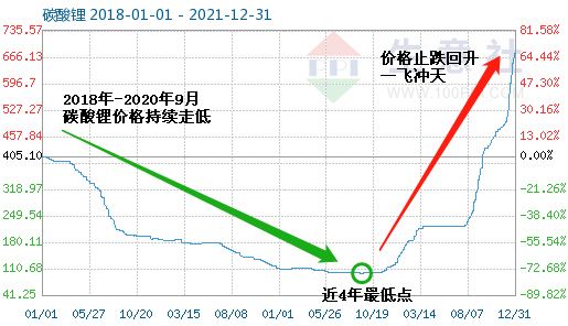 2022年碳酸锂价格一年走势图_2018年碳酸锂价格走势年度分析