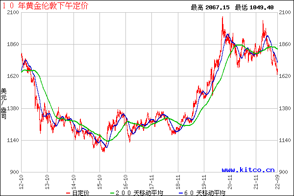 国际金价实时走势图今日_国际金价今日行情走势图