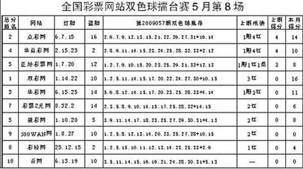 双色球星期四走势图双彩网_双色球星期四基本走势图表图