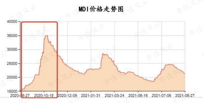 关于2020国内mdi价格走势图的信息