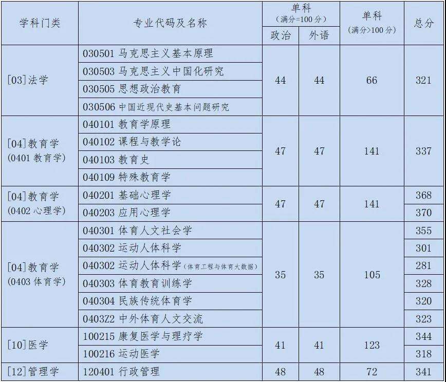 体育学院考研都考什么_体育学院考研都考什么科目