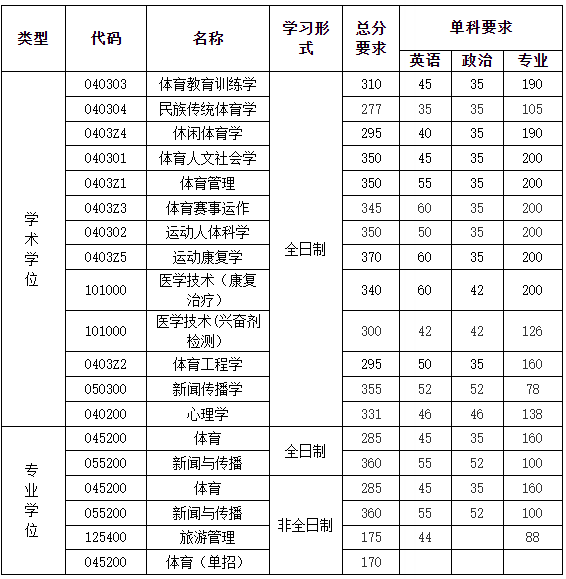 体育学院考研都考什么_体育学院考研都考什么科目