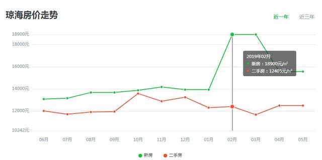 海南房价2019走势_2019海南最新房价分布图