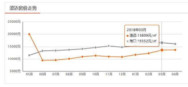 海南房价2019走势_2019海南最新房价分布图