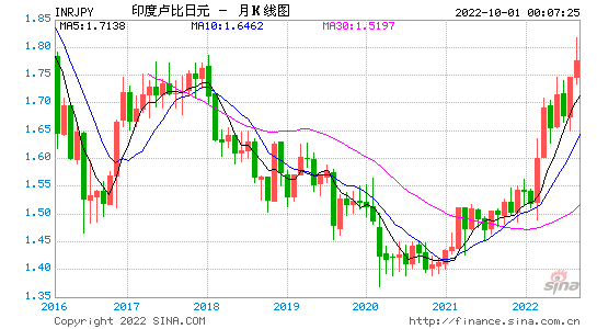 印度货币和人民币汇率走势_印度货币和人民币汇率走势如何