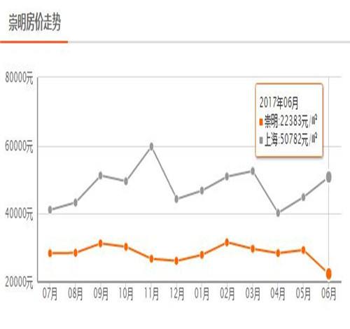 关于上海华发路房价走势线的信息