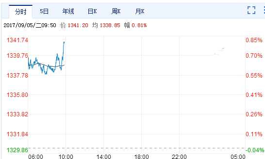 黄金走势2020年9月1号_黄金走势2020年9月1号天气