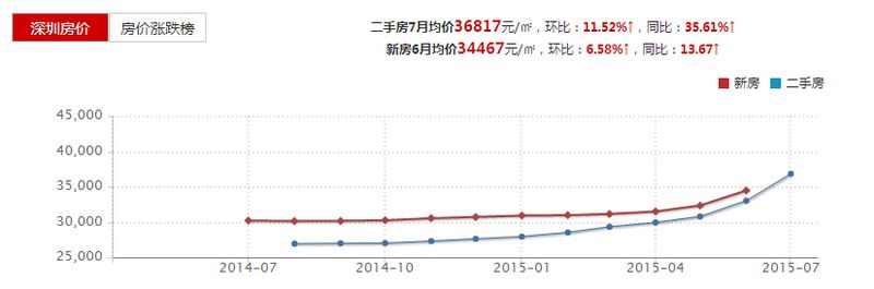 2014深圳房价走势图_2014深圳房价走势图分析