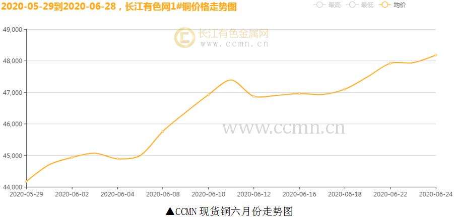 关于2022年3月铜价走势铜云汇的信息