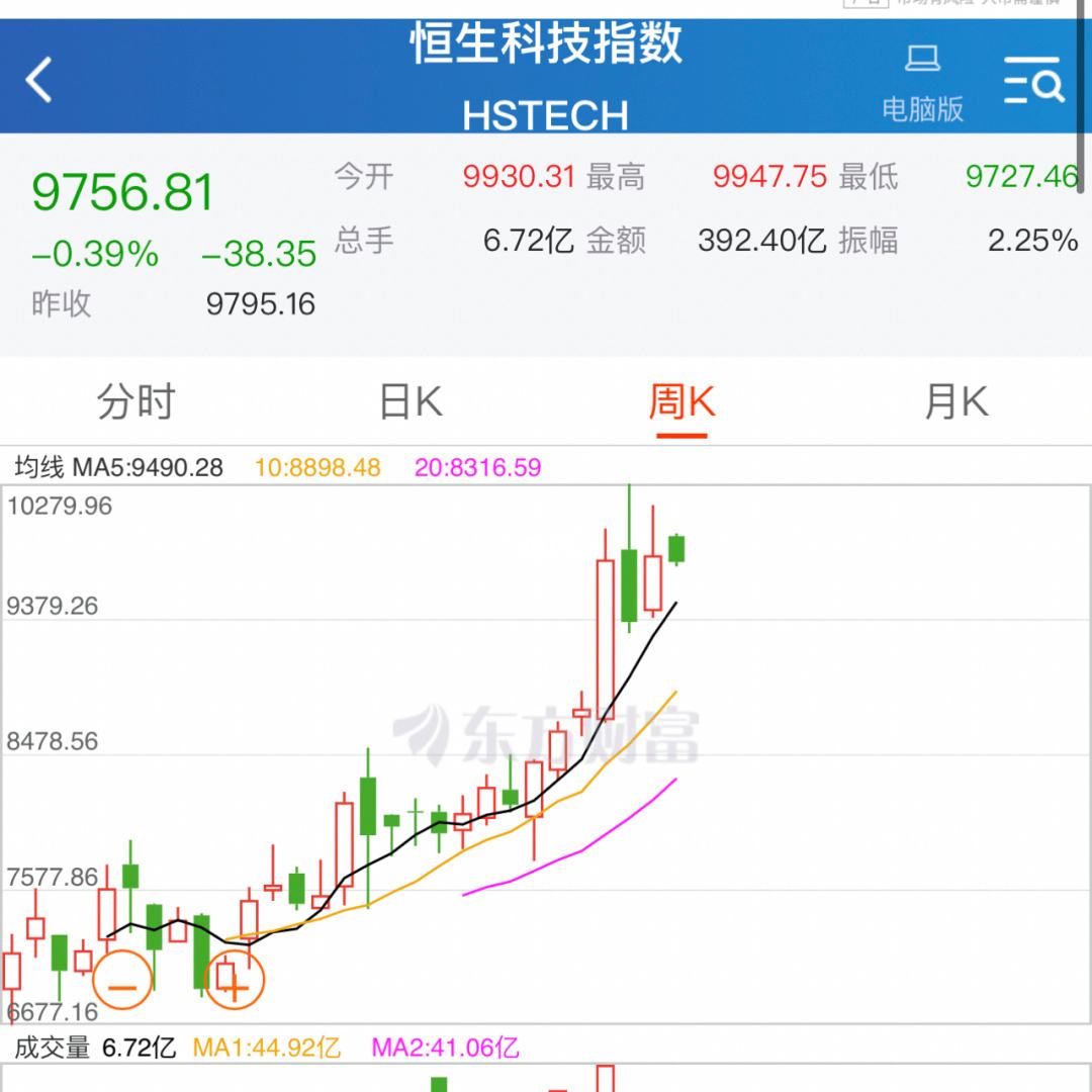 下周期科技股走势分析_下周期科技股走势分析预测