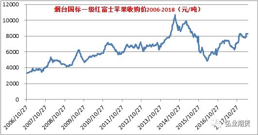 影响苹果期货价格走势原因_影响苹果期货价格走势原因分析