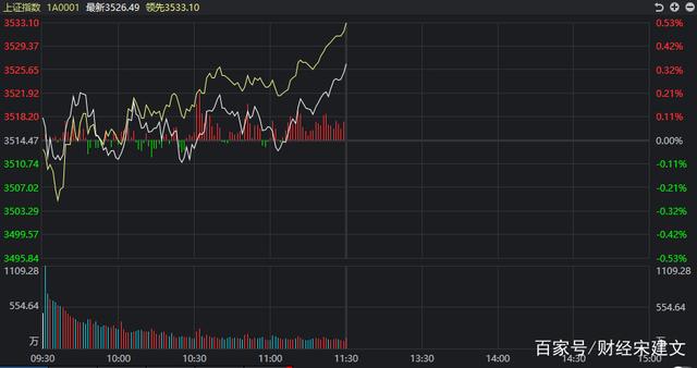 关于上海大盘指数走势吉电股份的信息