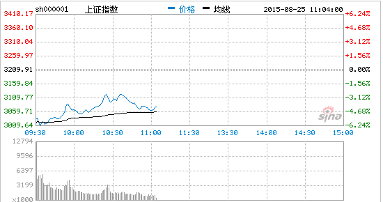 关于上海大盘指数走势吉电股份的信息