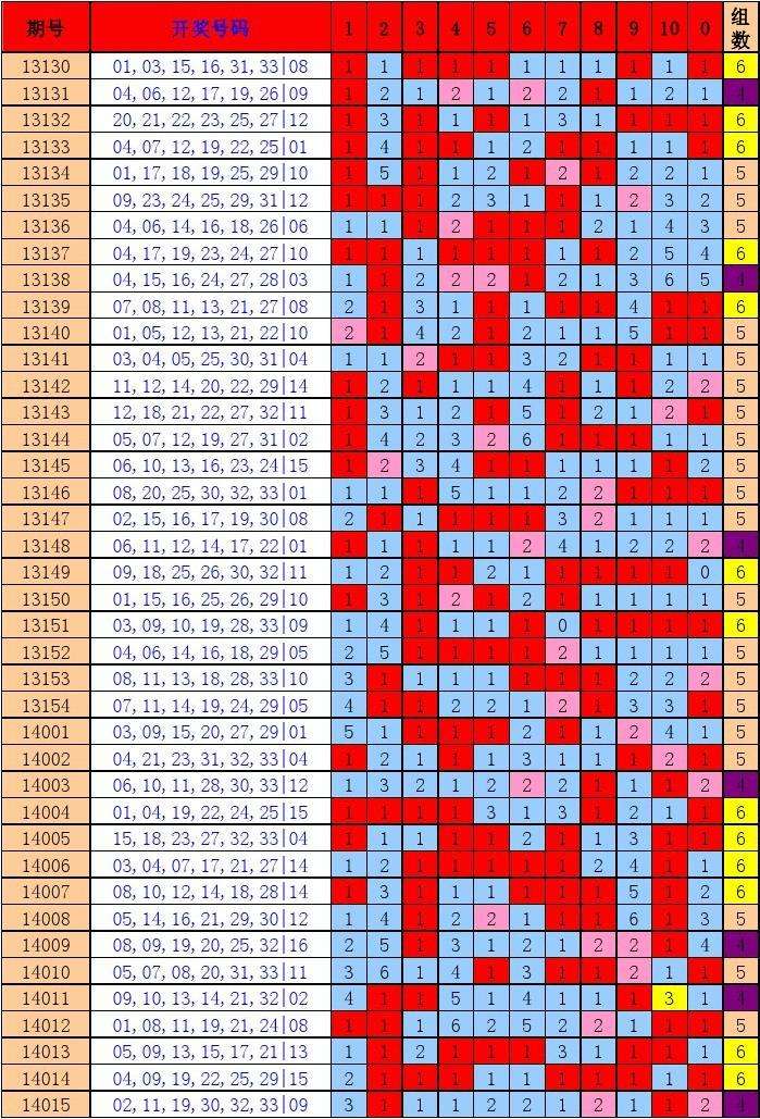 2019030双色球走势图_双色球基本走势图表图2020030双色球开奖结果