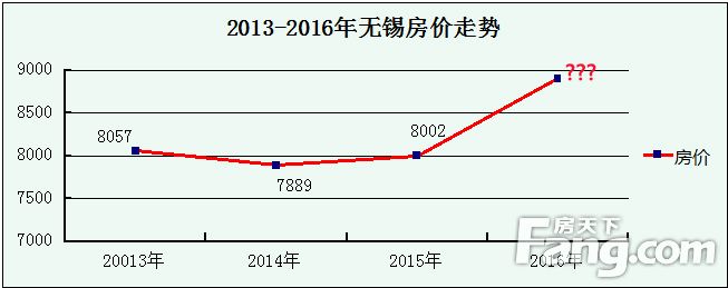 2015年无锡房价走势_2010年无锡房价走势图