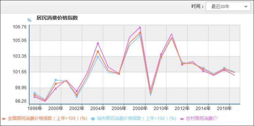 中国前10年物价走势_中国前10年物价走势如何