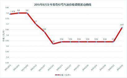 92号汽油油价走势图2020年_2020年92号汽油价格走势