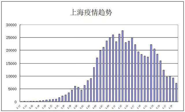 上海每日疫情增长数据走势图_上海每日疫情增长数据走势图最新