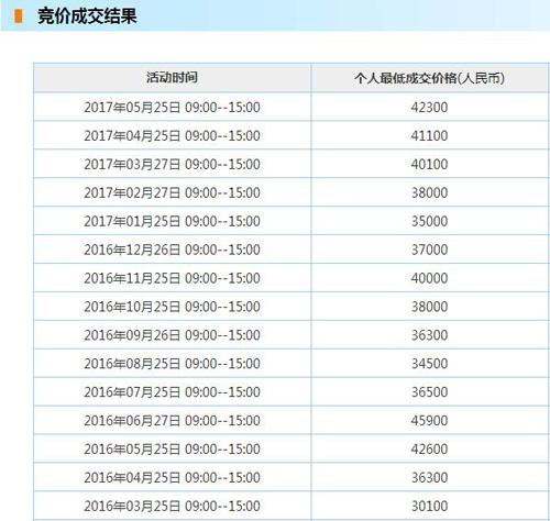 天津竞拍车牌价格走势_天津竞拍车牌价格走势预测