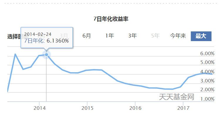 余额宝基金走势图怎样看_余额宝基金走势图怎样看的