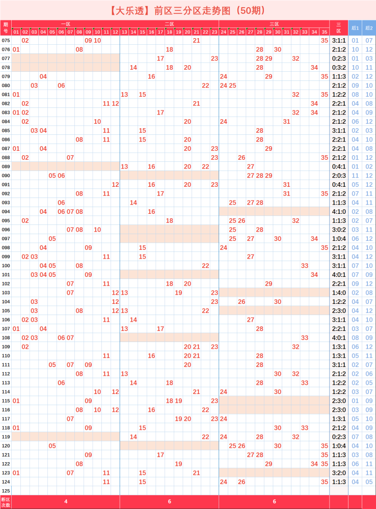 大乐透前区第五位差数走势_大乐透前区第三四位差尾走势