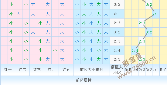 大乐透前区第五位差数走势_大乐透前区第三四位差尾走势