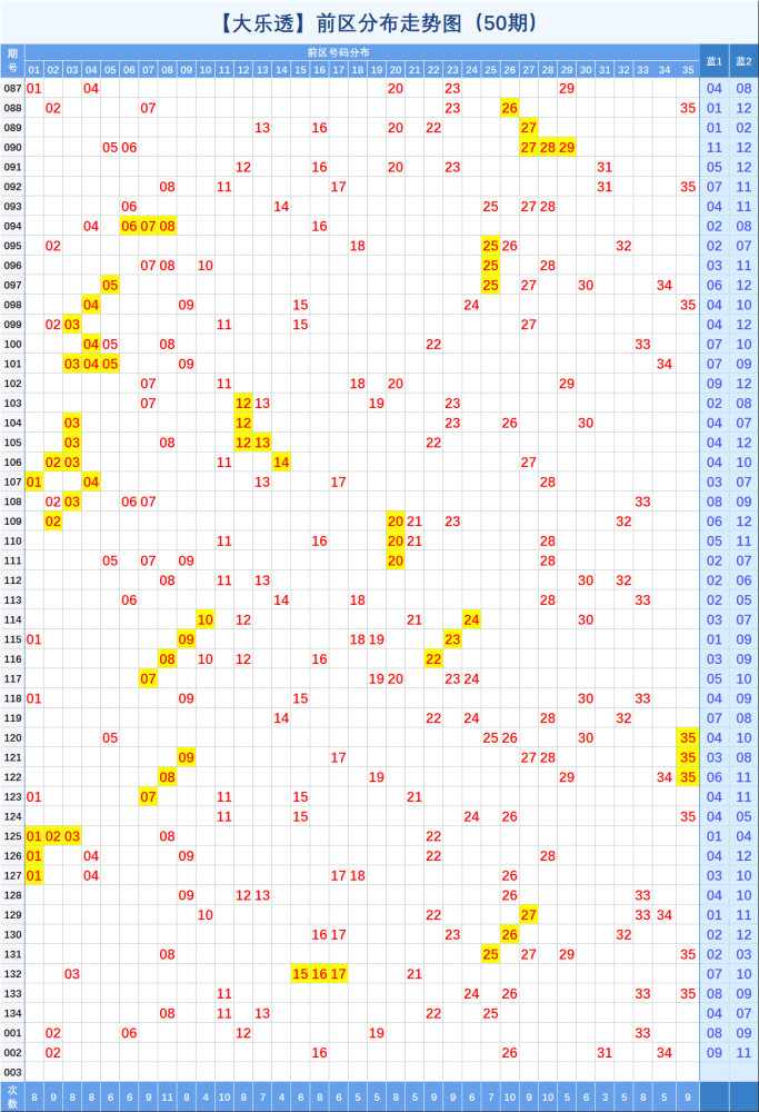 大乐透基本基本走势图前后区_大乐透基本走势图彩经网前后区走势图