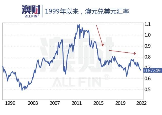 2021年澳元汇率走势_2021年澳元汇率走势最新