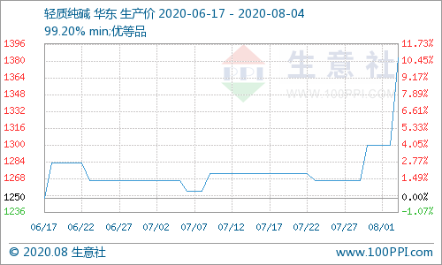 纯碱2209期货价格走势图的简单介绍