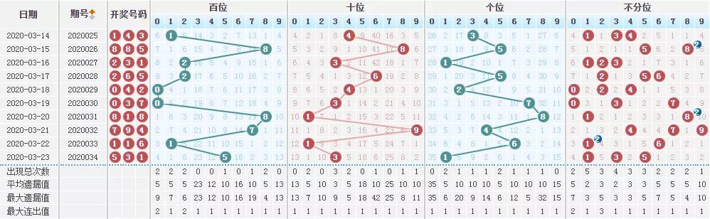 20035大乐透走势分析_20035大乐透走势分析图