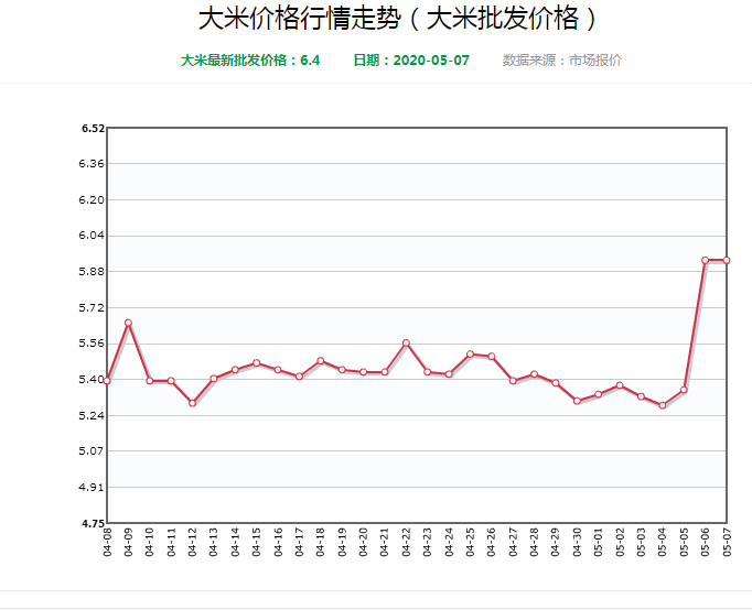 大米2013走势_大米最新行情走势