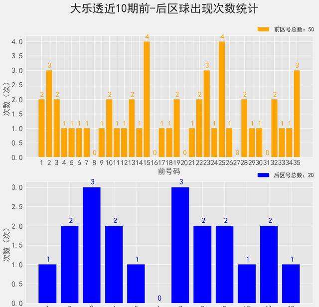 体彩大乐透冷热数据走势图_大乐透热温冷工具走势图