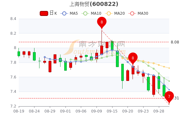 中化国际明天走势预测_中化国际明天走势预测图