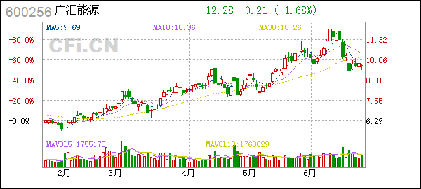 600256广汇能源今天走势图_广汇能源股票600256今天收盘情况
