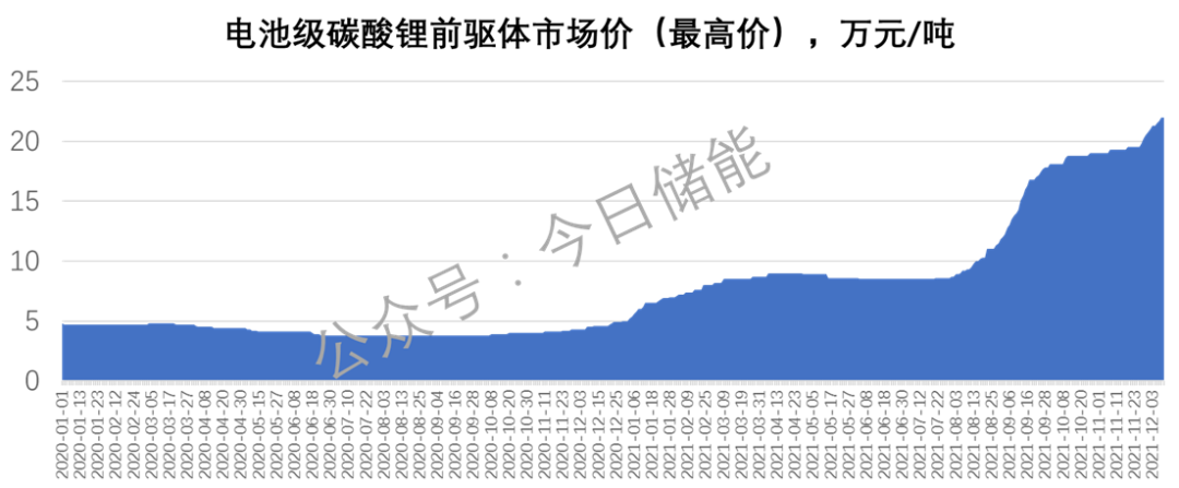 碳酸锂价格长期走势图_最新碳酸锂价格走势预测